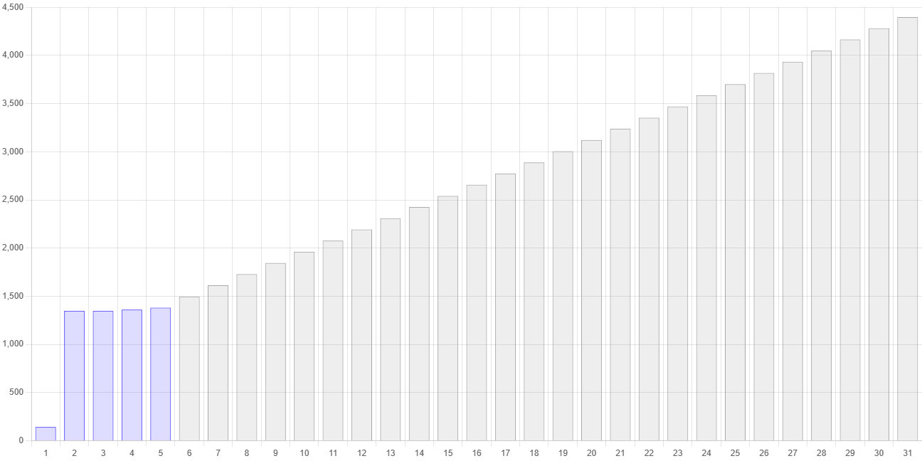 Chart 2